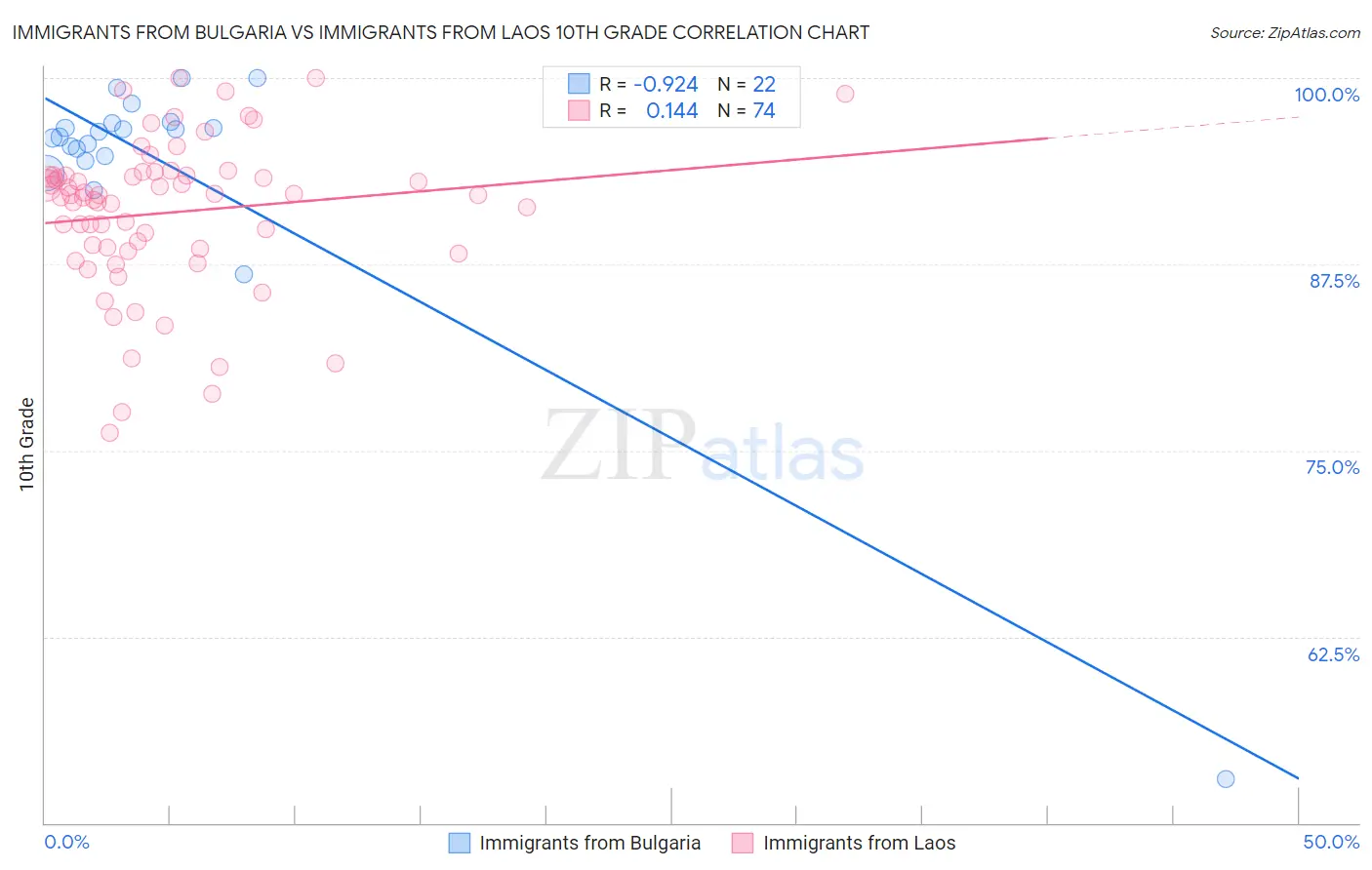 Immigrants from Bulgaria vs Immigrants from Laos 10th Grade