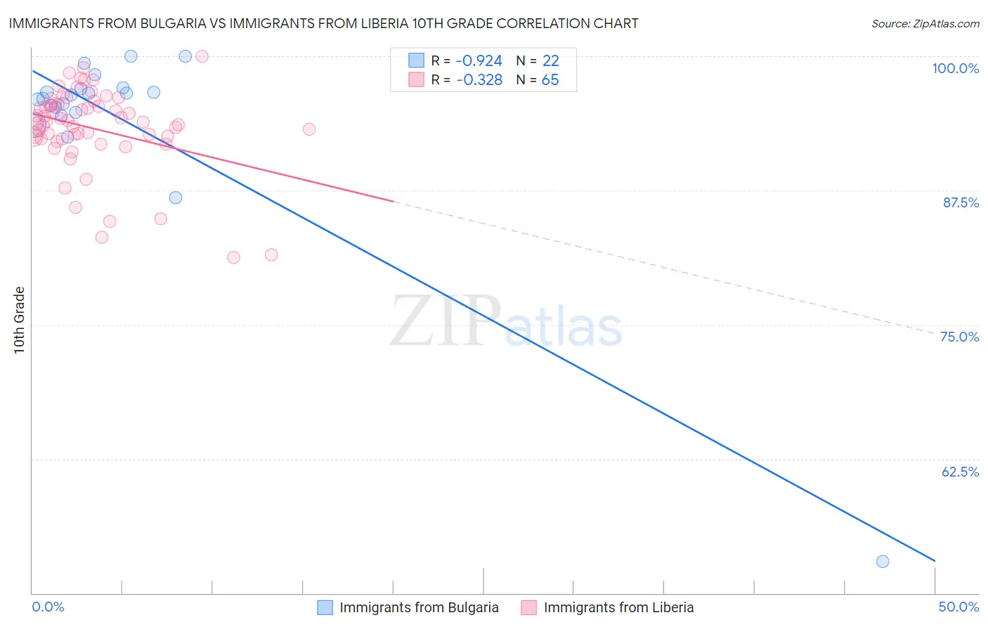 Immigrants from Bulgaria vs Immigrants from Liberia 10th Grade
