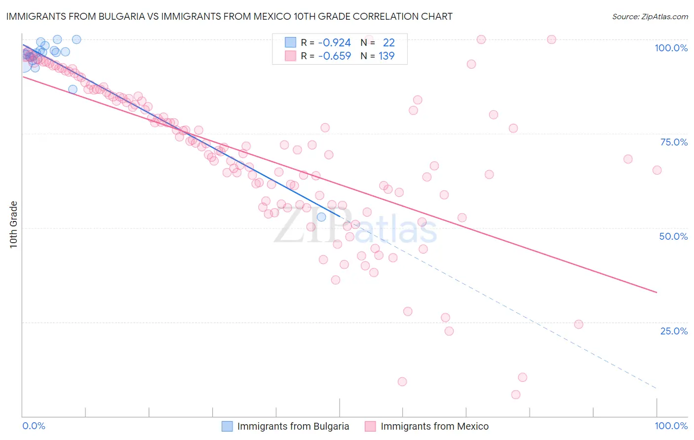 Immigrants from Bulgaria vs Immigrants from Mexico 10th Grade