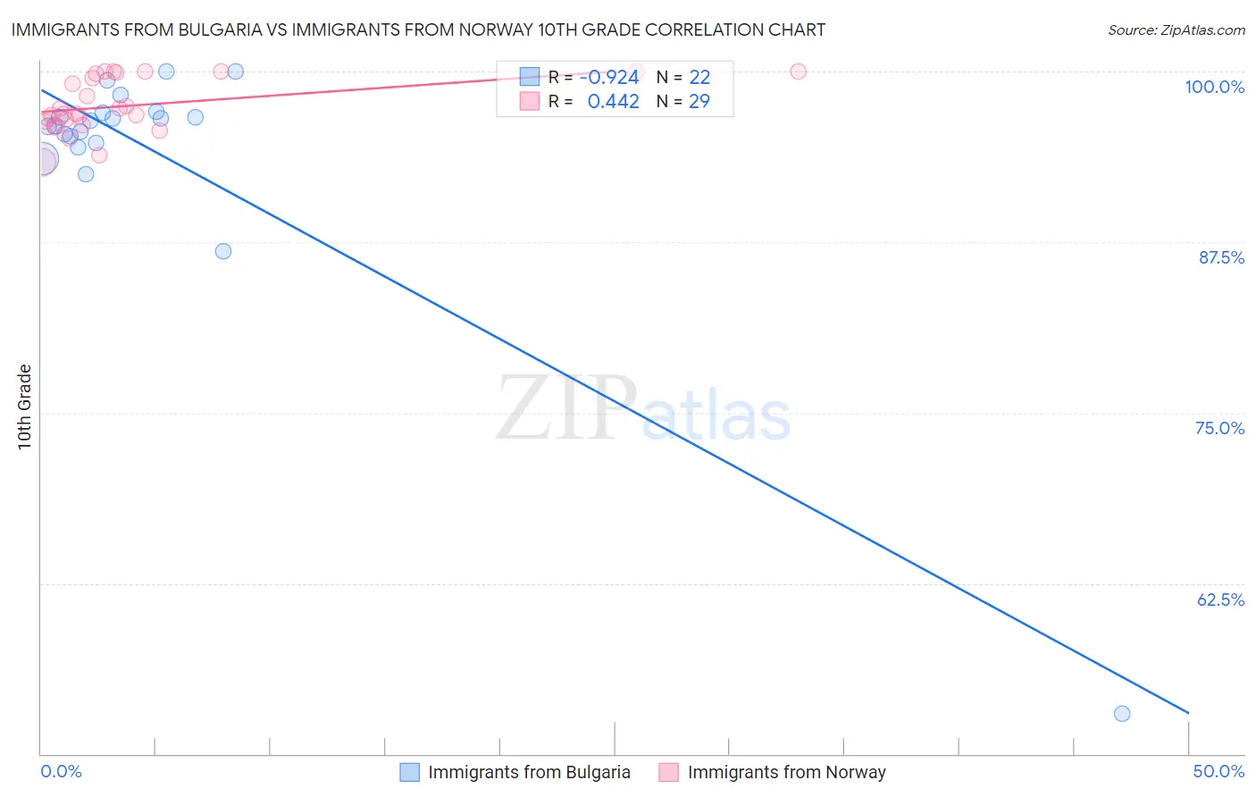 Immigrants from Bulgaria vs Immigrants from Norway 10th Grade
