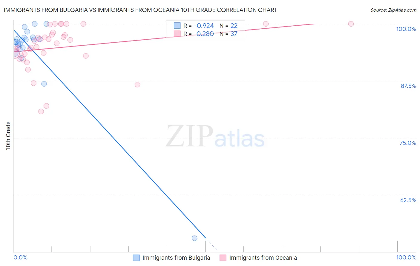 Immigrants from Bulgaria vs Immigrants from Oceania 10th Grade