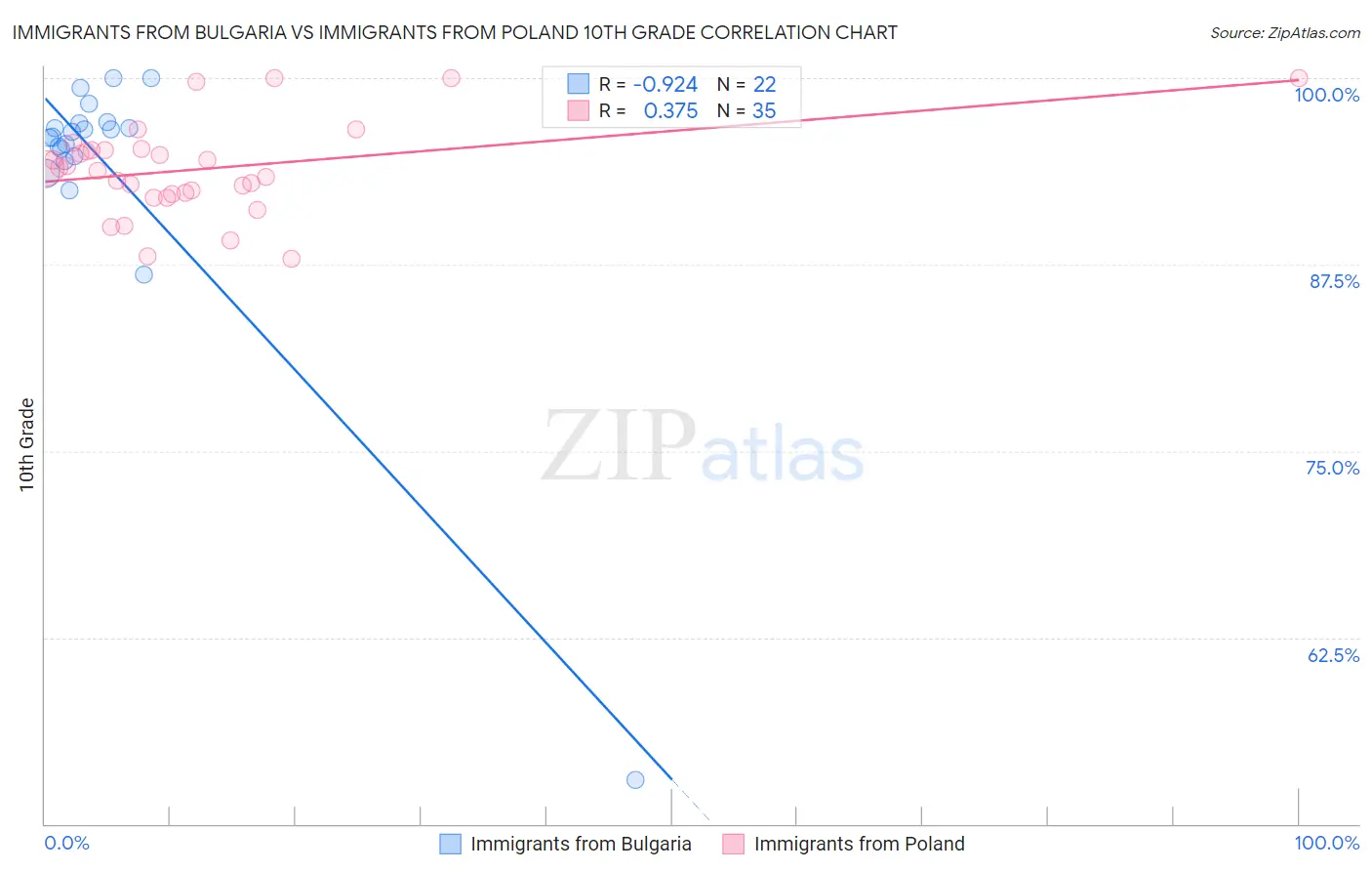 Immigrants from Bulgaria vs Immigrants from Poland 10th Grade