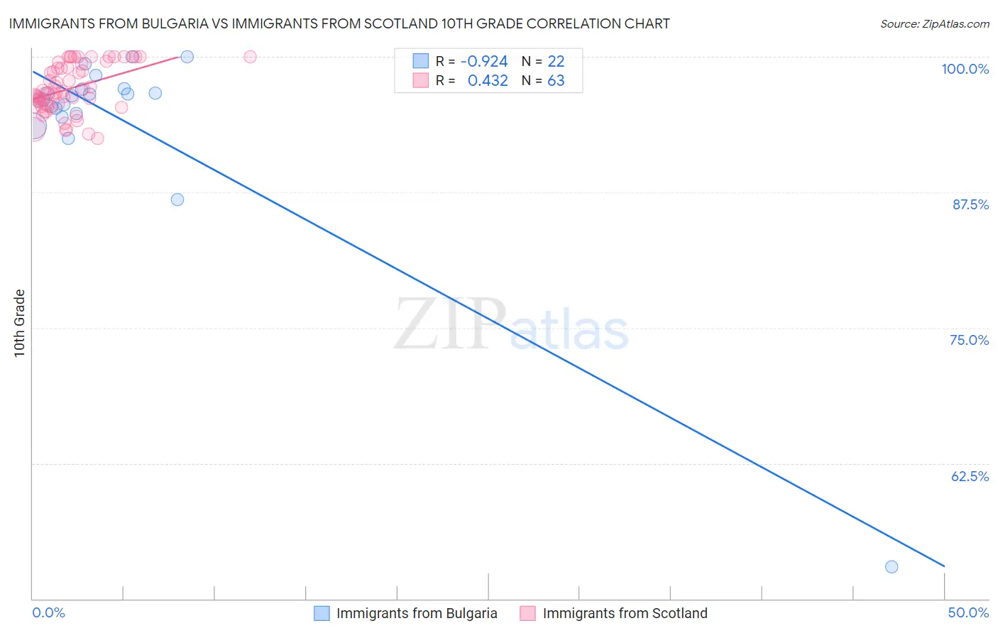 Immigrants from Bulgaria vs Immigrants from Scotland 10th Grade