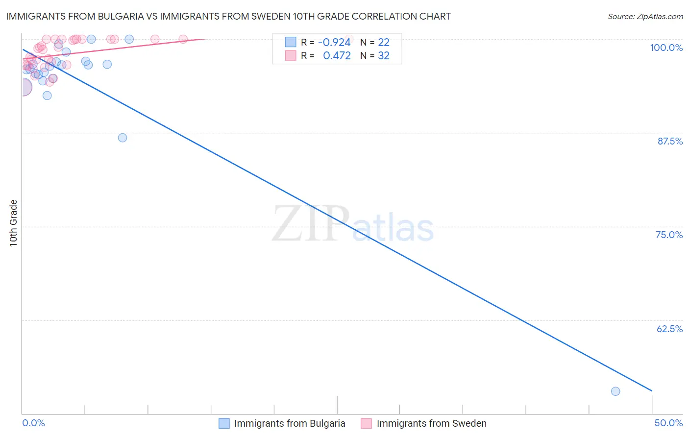 Immigrants from Bulgaria vs Immigrants from Sweden 10th Grade