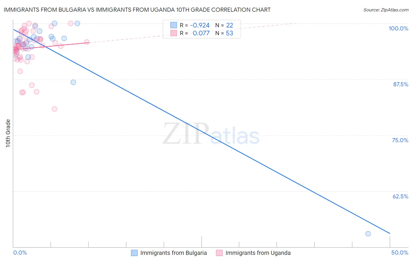 Immigrants from Bulgaria vs Immigrants from Uganda 10th Grade