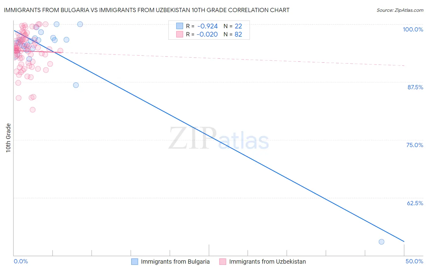 Immigrants from Bulgaria vs Immigrants from Uzbekistan 10th Grade