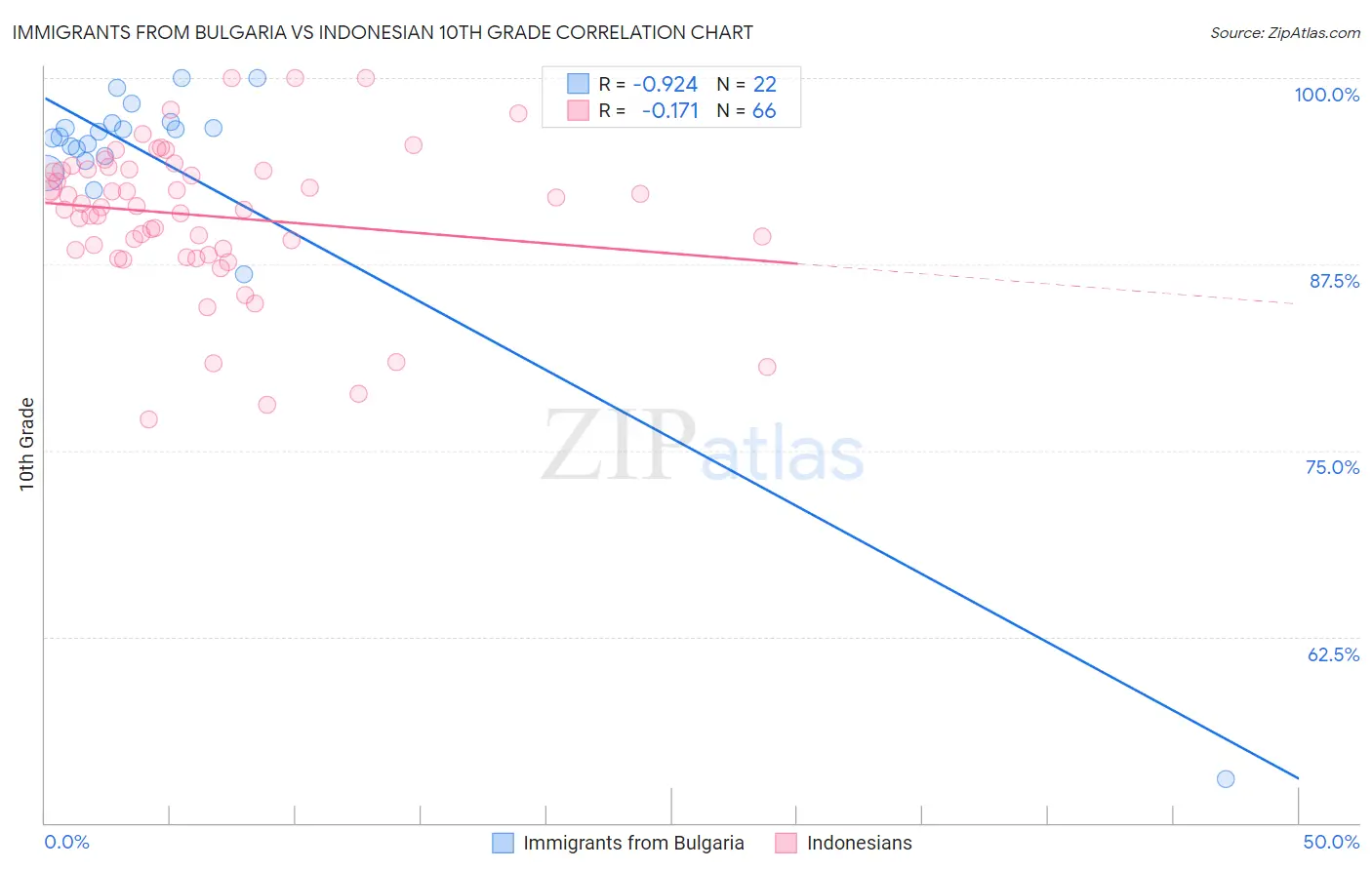 Immigrants from Bulgaria vs Indonesian 10th Grade