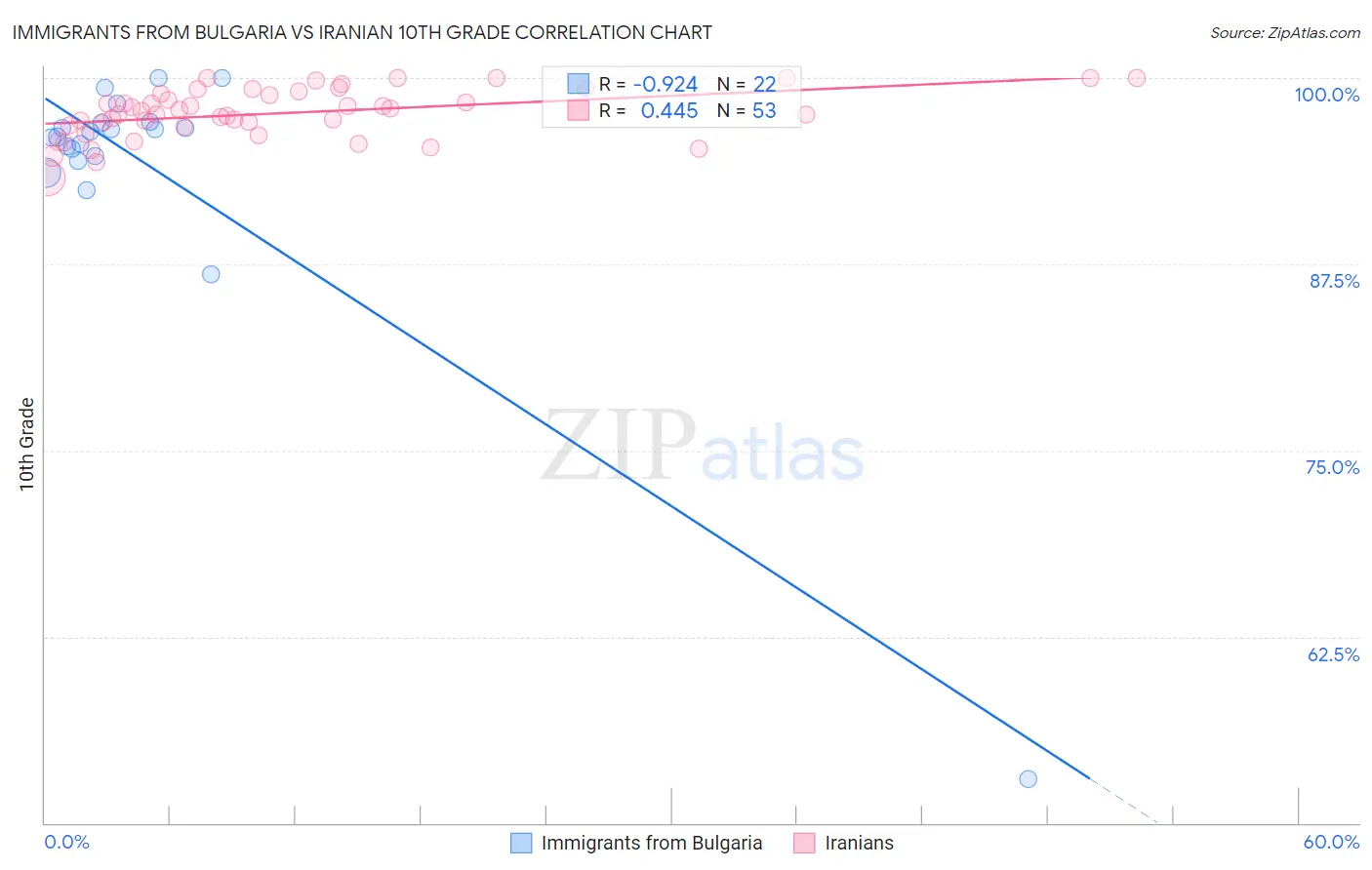 Immigrants from Bulgaria vs Iranian 10th Grade