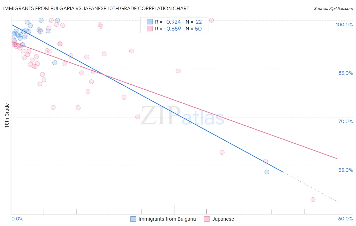 Immigrants from Bulgaria vs Japanese 10th Grade