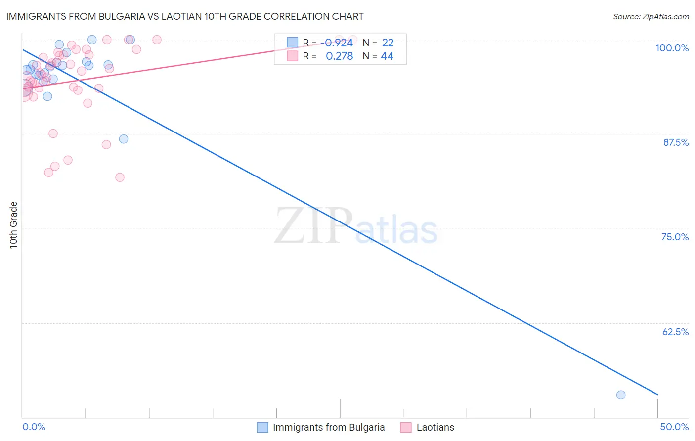 Immigrants from Bulgaria vs Laotian 10th Grade