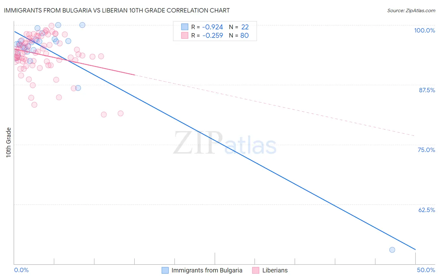 Immigrants from Bulgaria vs Liberian 10th Grade