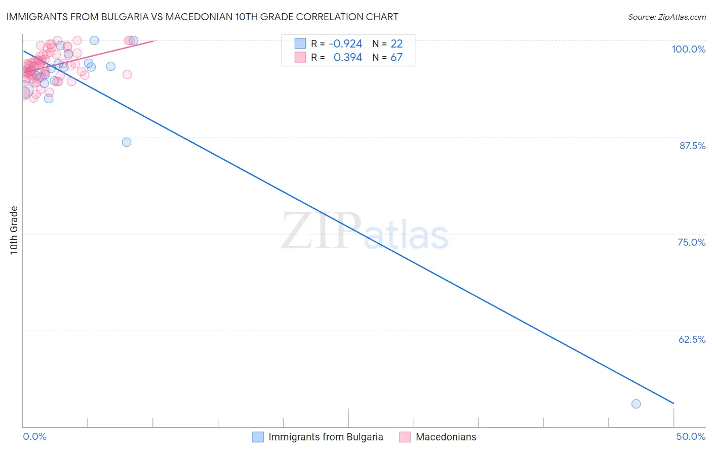 Immigrants from Bulgaria vs Macedonian 10th Grade