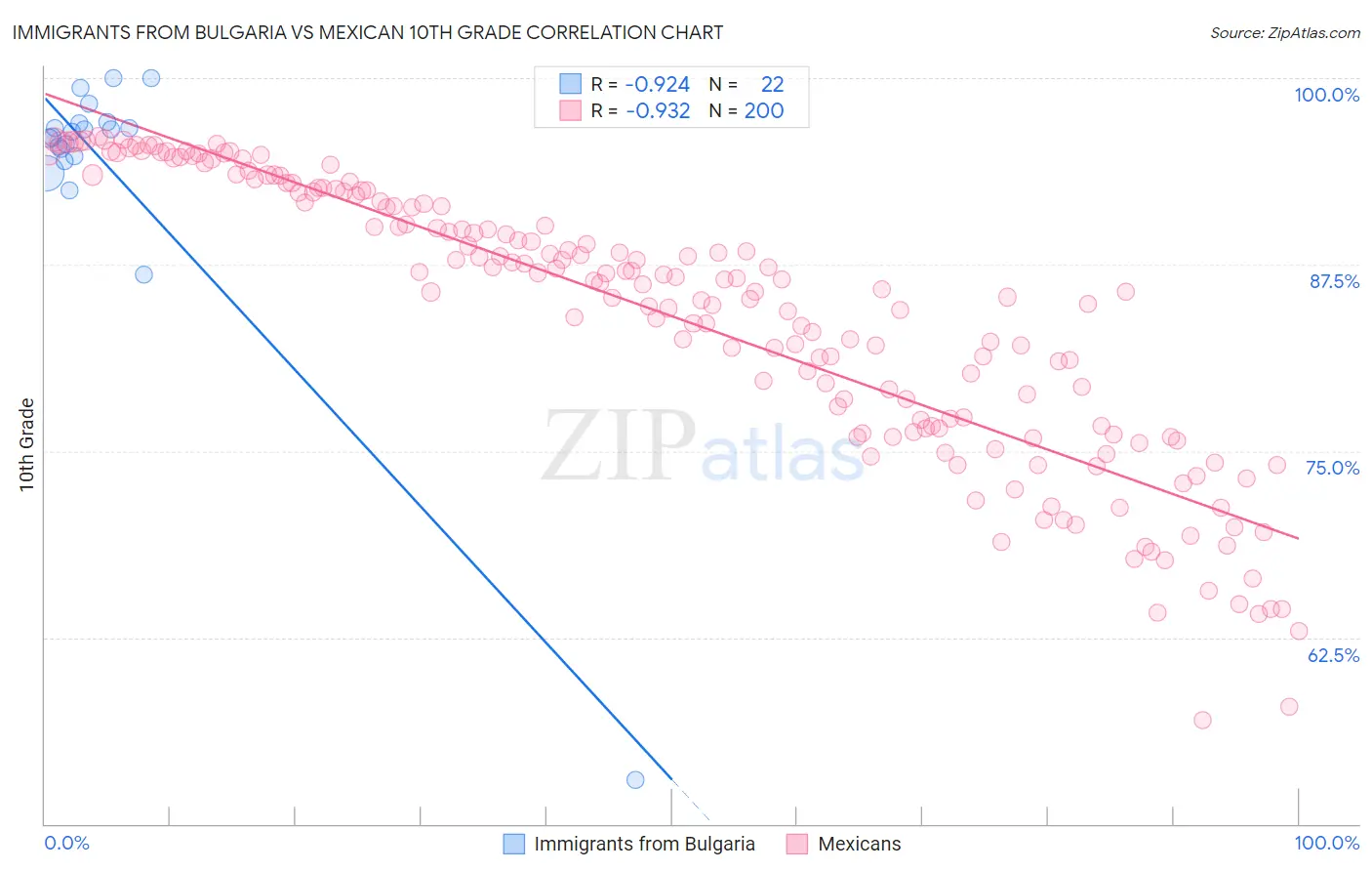 Immigrants from Bulgaria vs Mexican 10th Grade