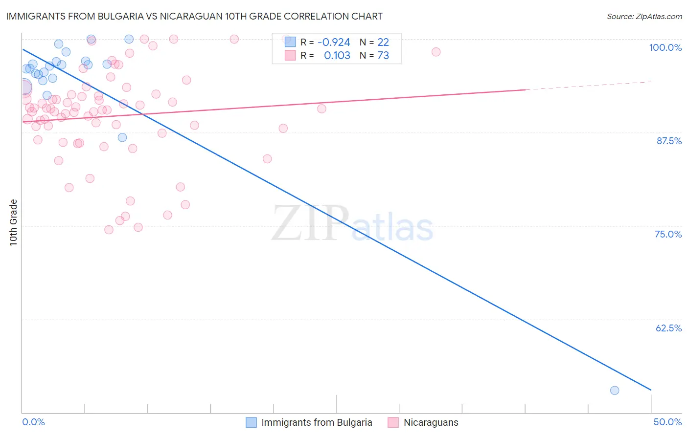 Immigrants from Bulgaria vs Nicaraguan 10th Grade