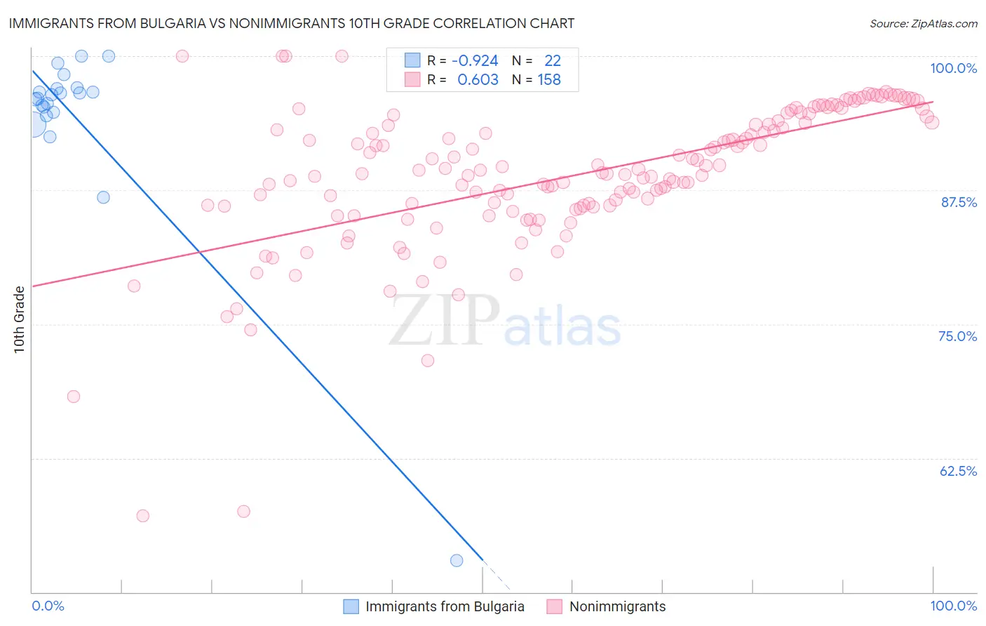 Immigrants from Bulgaria vs Nonimmigrants 10th Grade