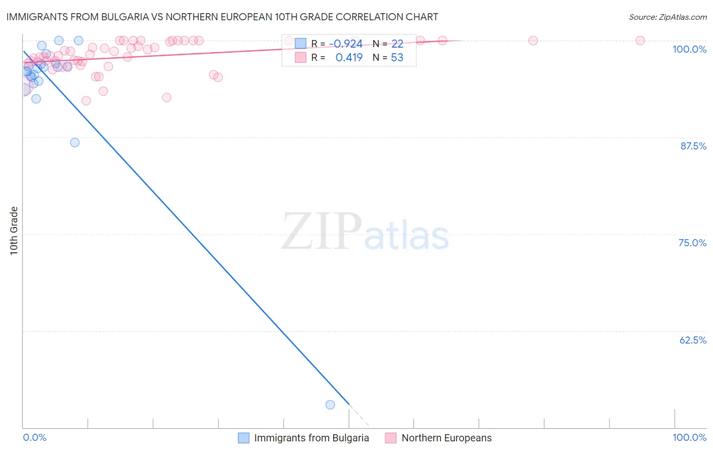 Immigrants from Bulgaria vs Northern European 10th Grade