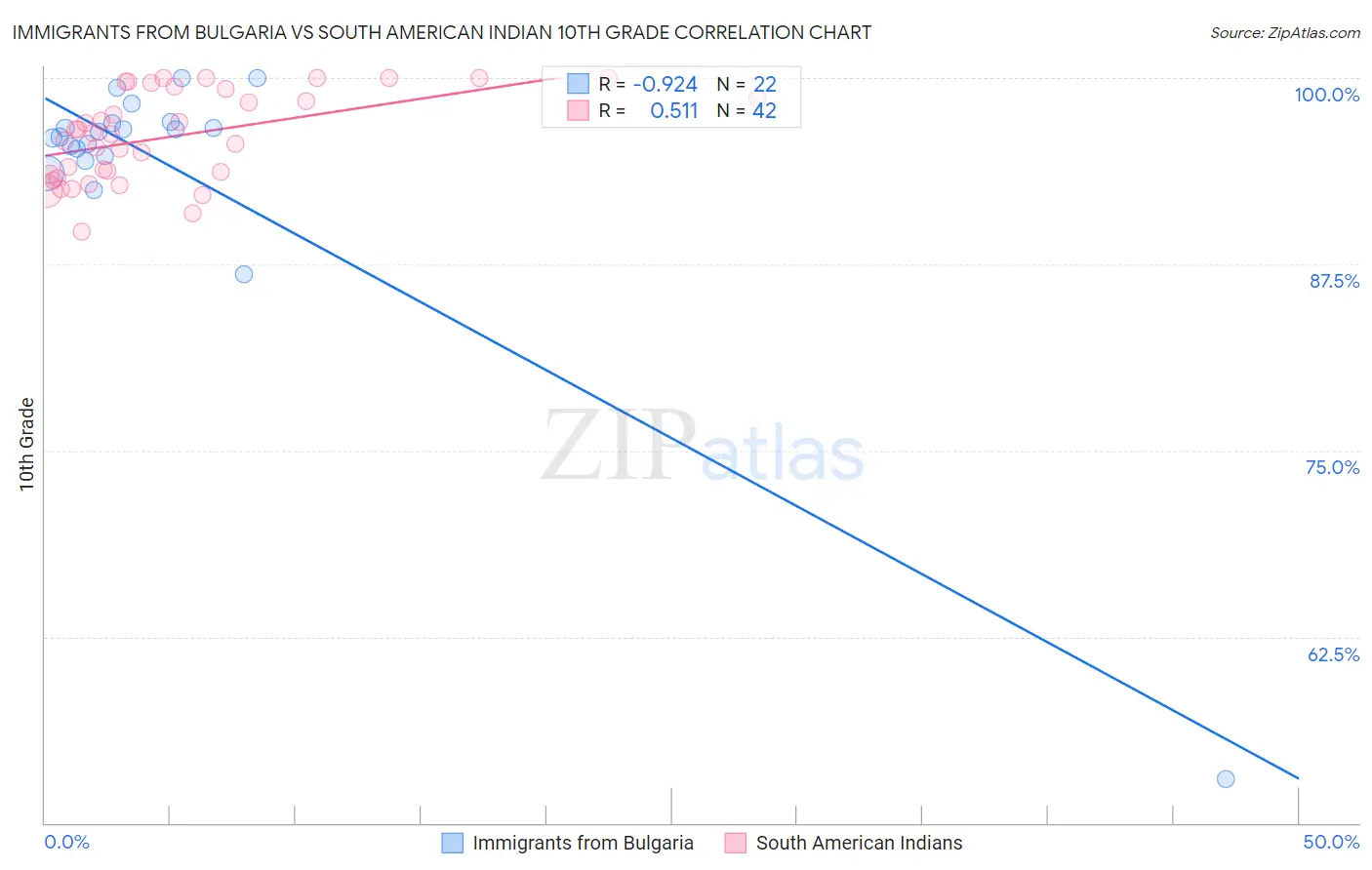 Immigrants from Bulgaria vs South American Indian 10th Grade