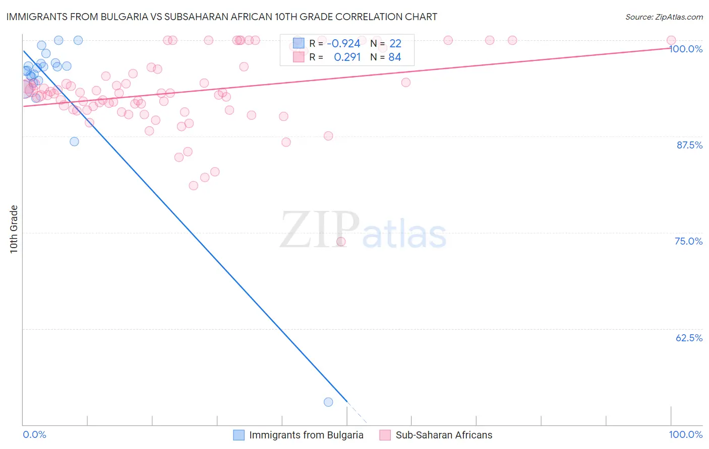 Immigrants from Bulgaria vs Subsaharan African 10th Grade