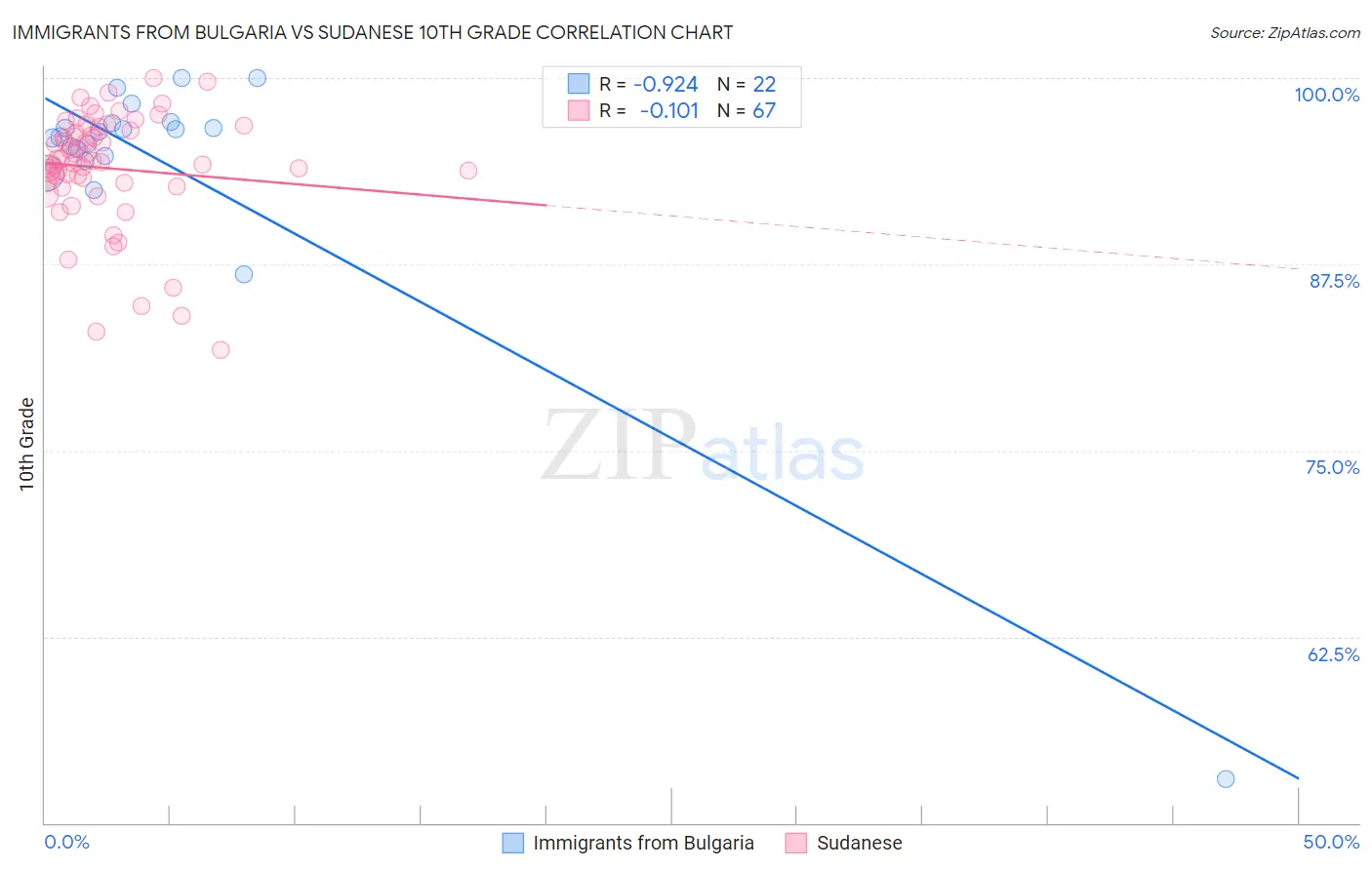 Immigrants from Bulgaria vs Sudanese 10th Grade