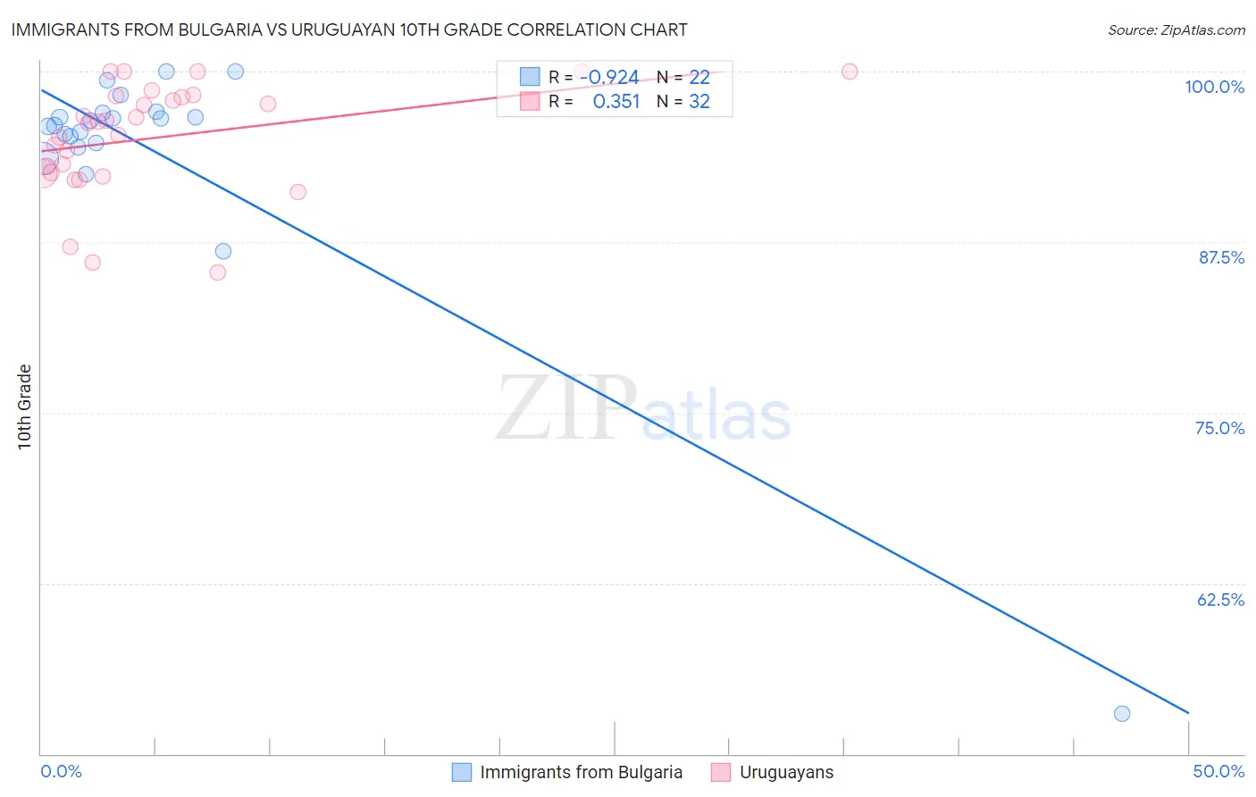 Immigrants from Bulgaria vs Uruguayan 10th Grade