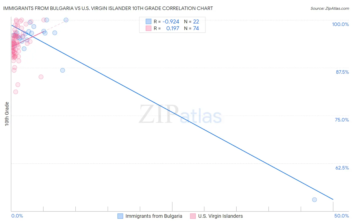 Immigrants from Bulgaria vs U.S. Virgin Islander 10th Grade