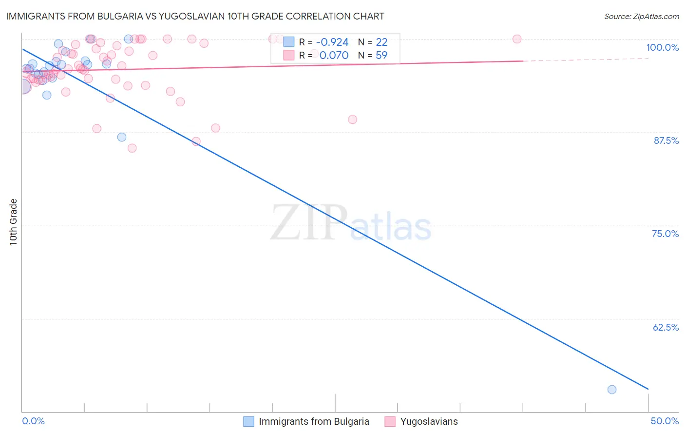 Immigrants from Bulgaria vs Yugoslavian 10th Grade