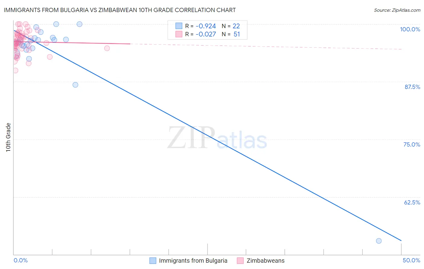 Immigrants from Bulgaria vs Zimbabwean 10th Grade