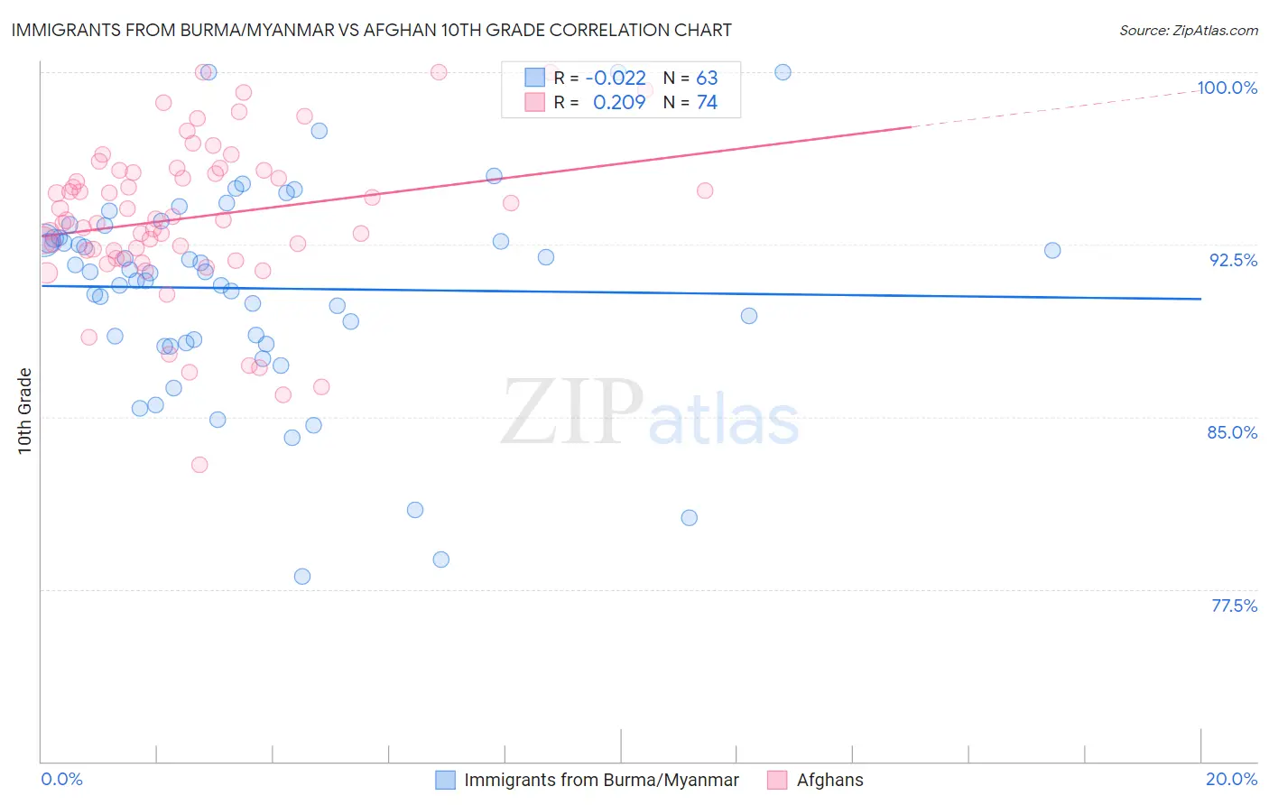 Immigrants from Burma/Myanmar vs Afghan 10th Grade