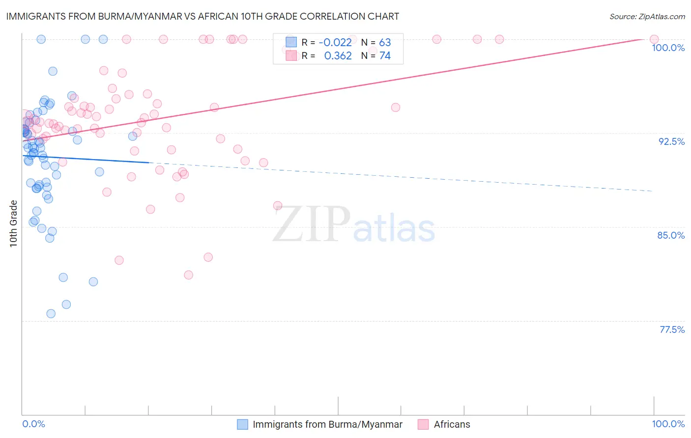 Immigrants from Burma/Myanmar vs African 10th Grade