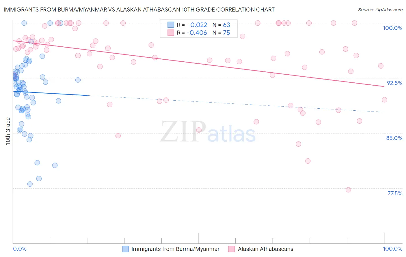 Immigrants from Burma/Myanmar vs Alaskan Athabascan 10th Grade