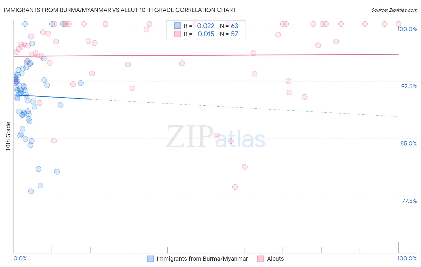 Immigrants from Burma/Myanmar vs Aleut 10th Grade