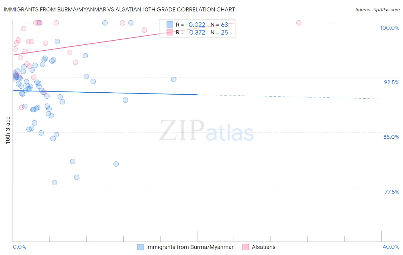 Immigrants from Burma/Myanmar vs Alsatian 10th Grade