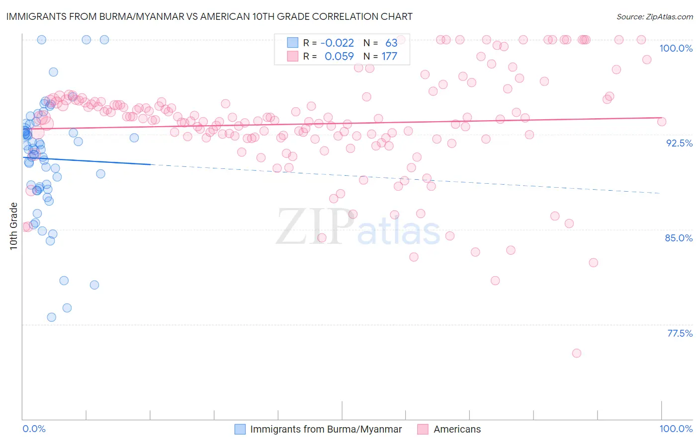 Immigrants from Burma/Myanmar vs American 10th Grade