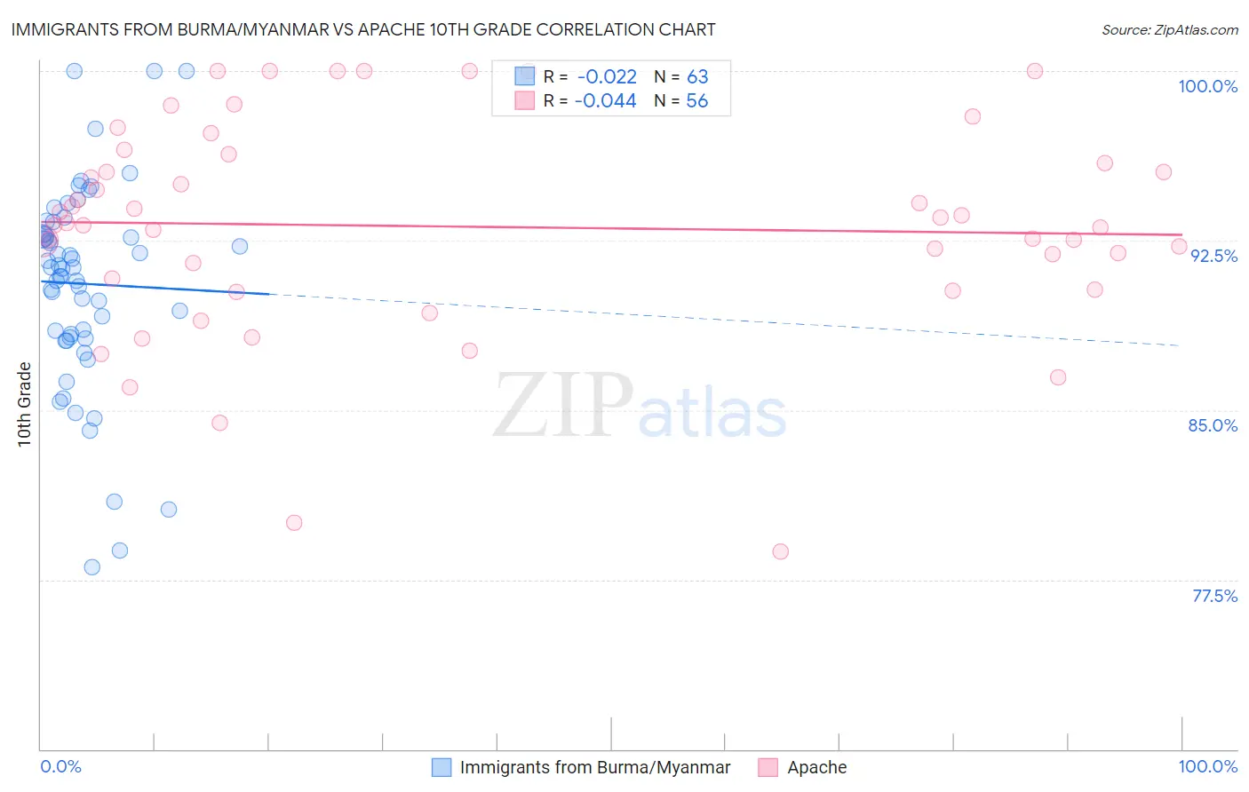 Immigrants from Burma/Myanmar vs Apache 10th Grade