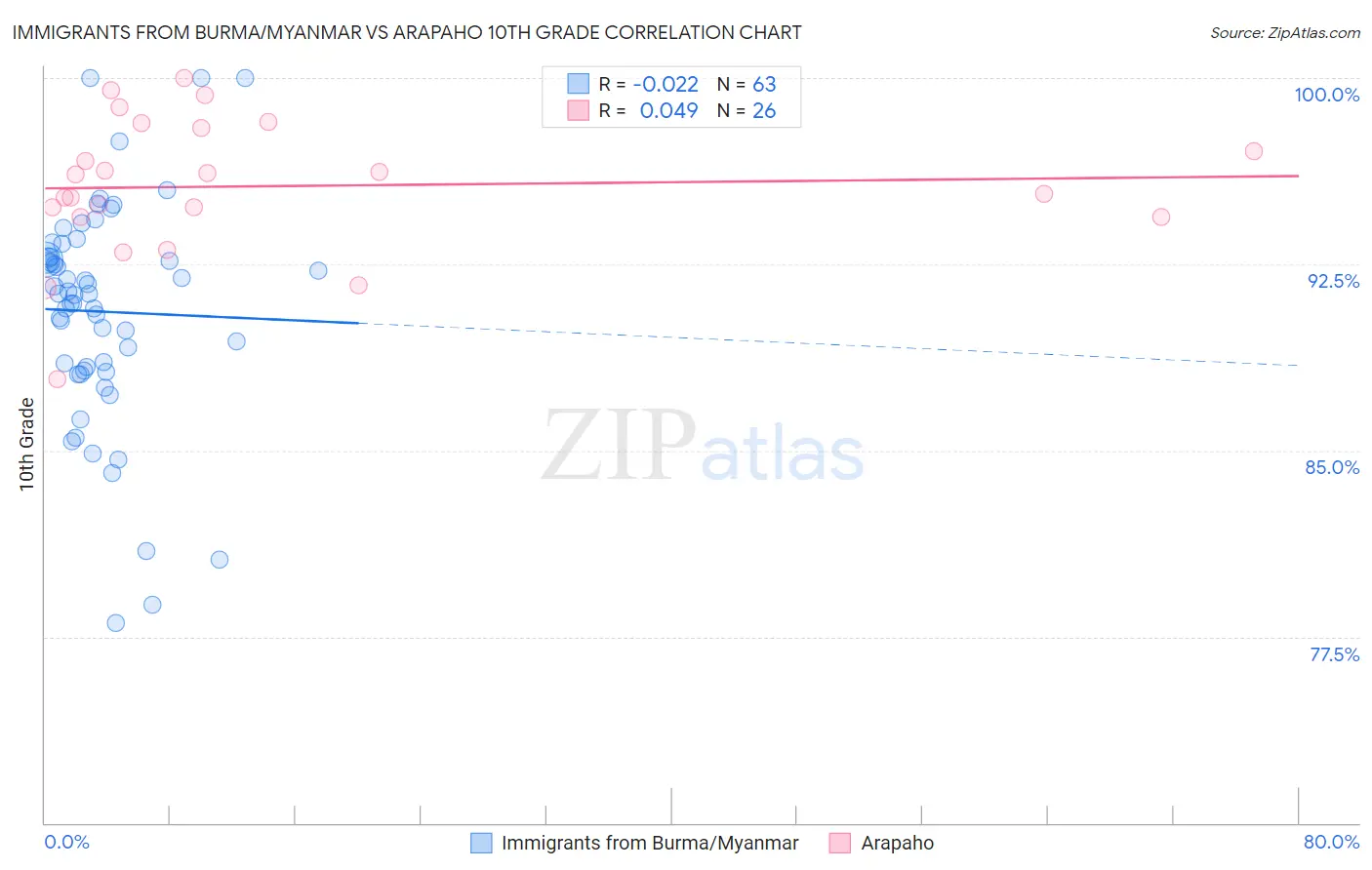 Immigrants from Burma/Myanmar vs Arapaho 10th Grade