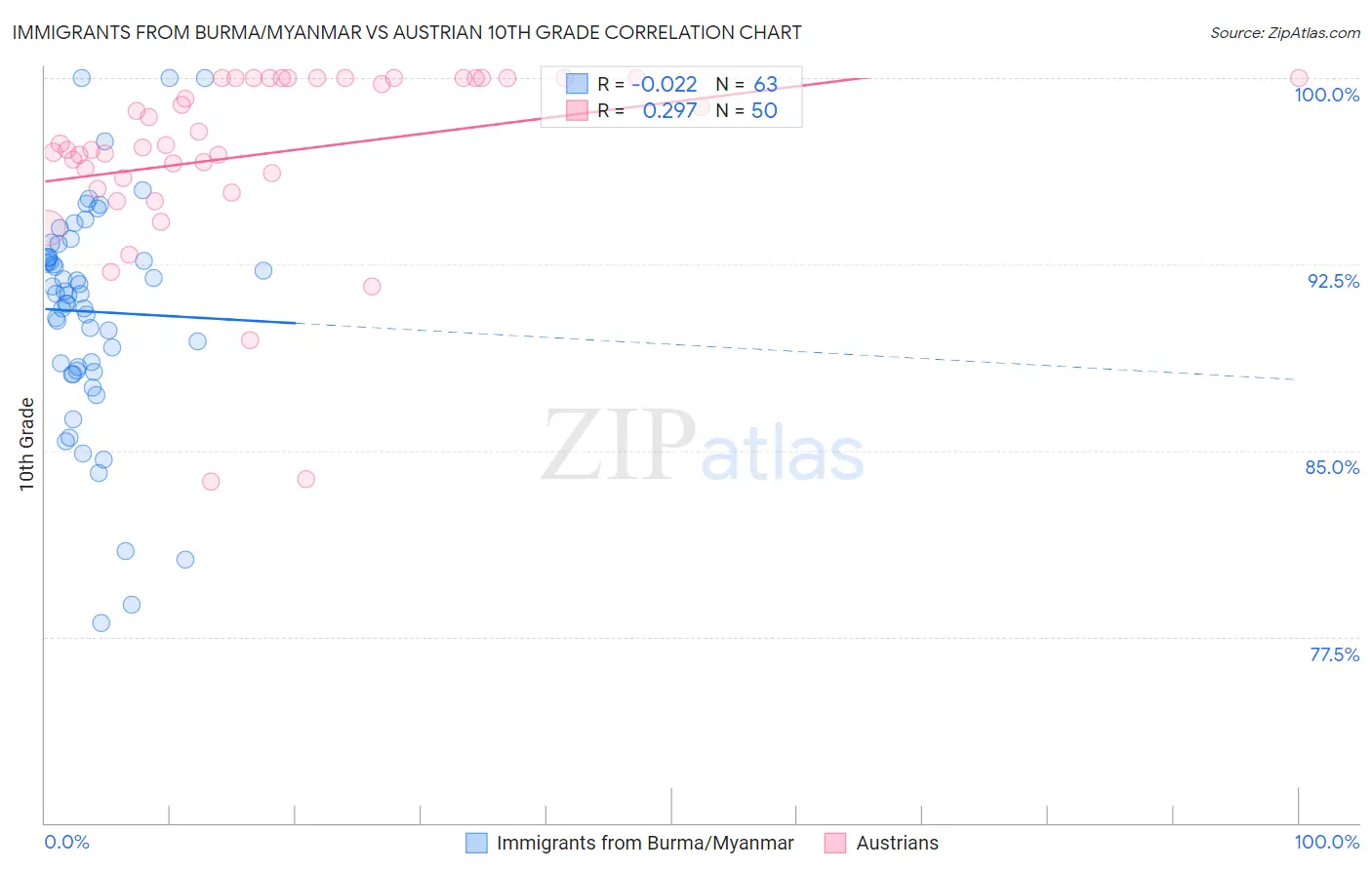 Immigrants from Burma/Myanmar vs Austrian 10th Grade