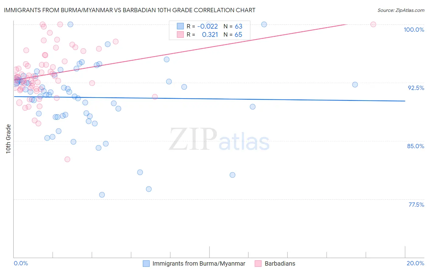 Immigrants from Burma/Myanmar vs Barbadian 10th Grade