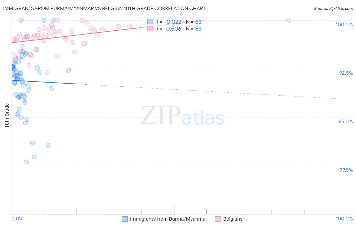 Immigrants from Burma/Myanmar vs Belgian 10th Grade