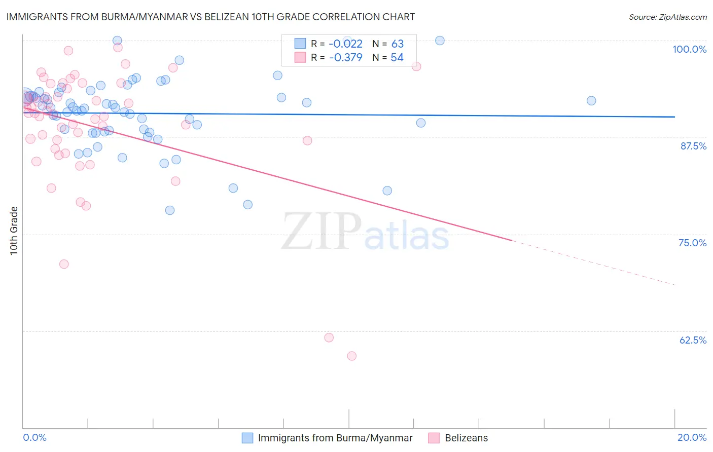 Immigrants from Burma/Myanmar vs Belizean 10th Grade