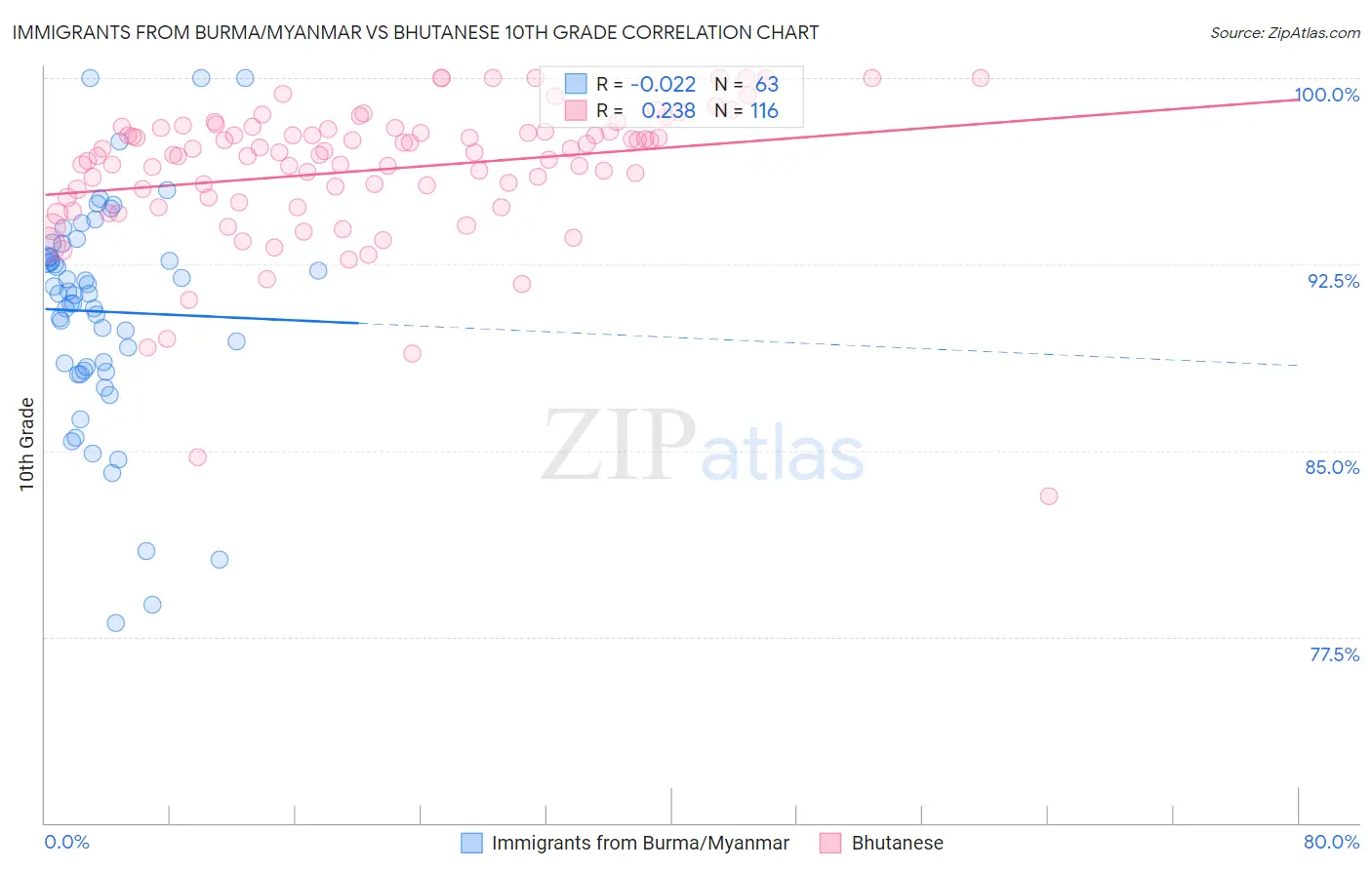 Immigrants from Burma/Myanmar vs Bhutanese 10th Grade