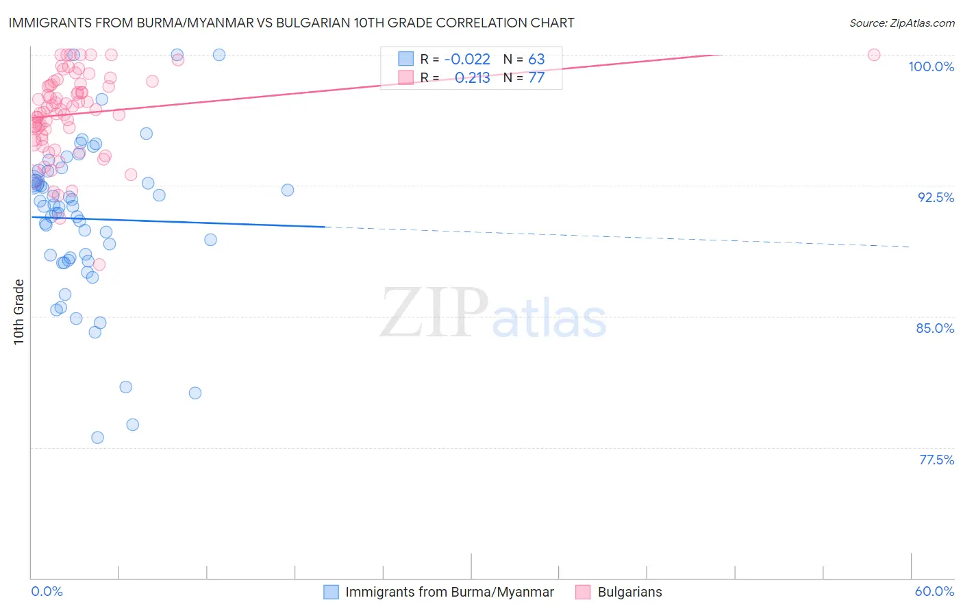Immigrants from Burma/Myanmar vs Bulgarian 10th Grade