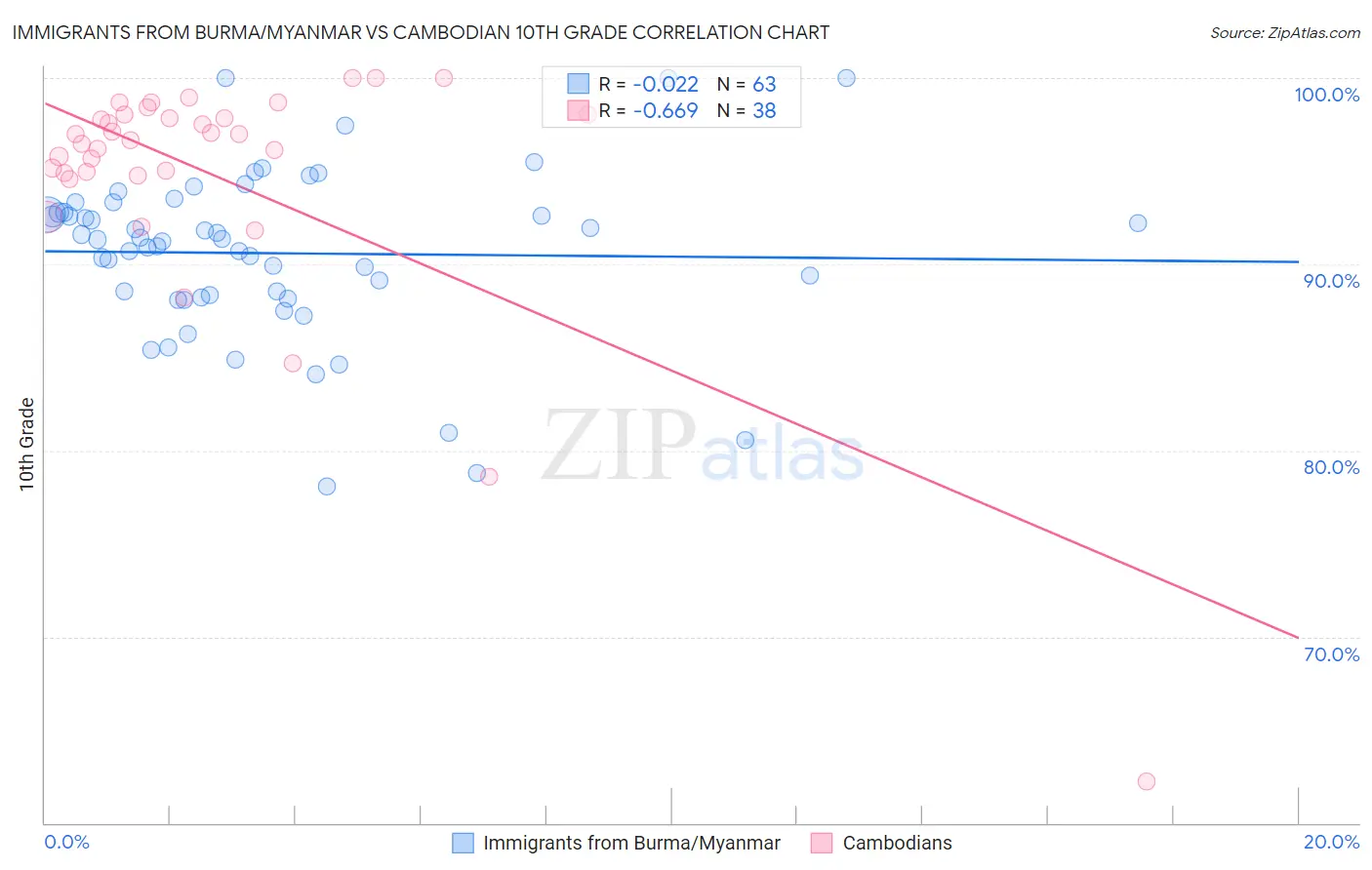 Immigrants from Burma/Myanmar vs Cambodian 10th Grade