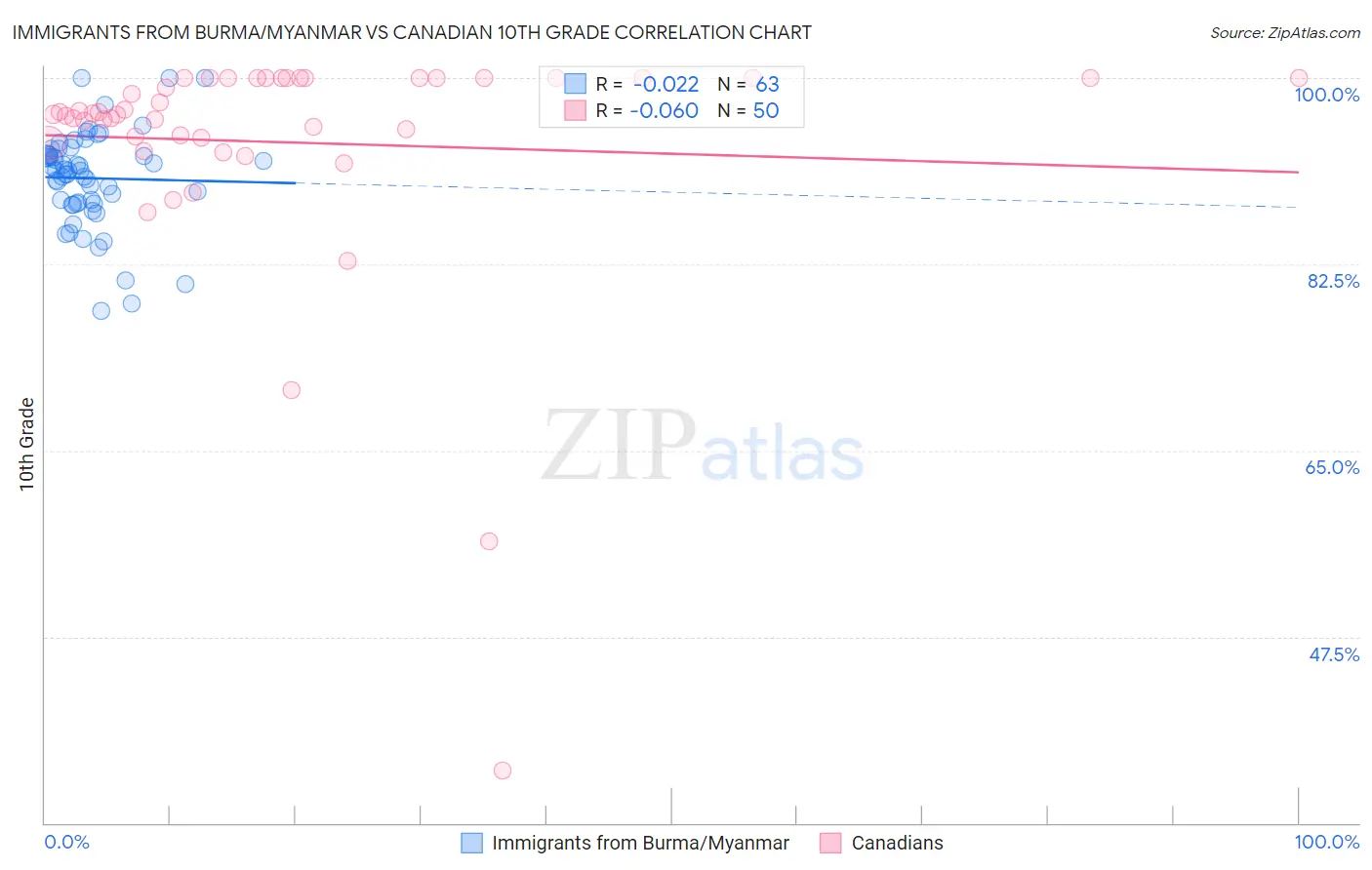 Immigrants from Burma/Myanmar vs Canadian 10th Grade