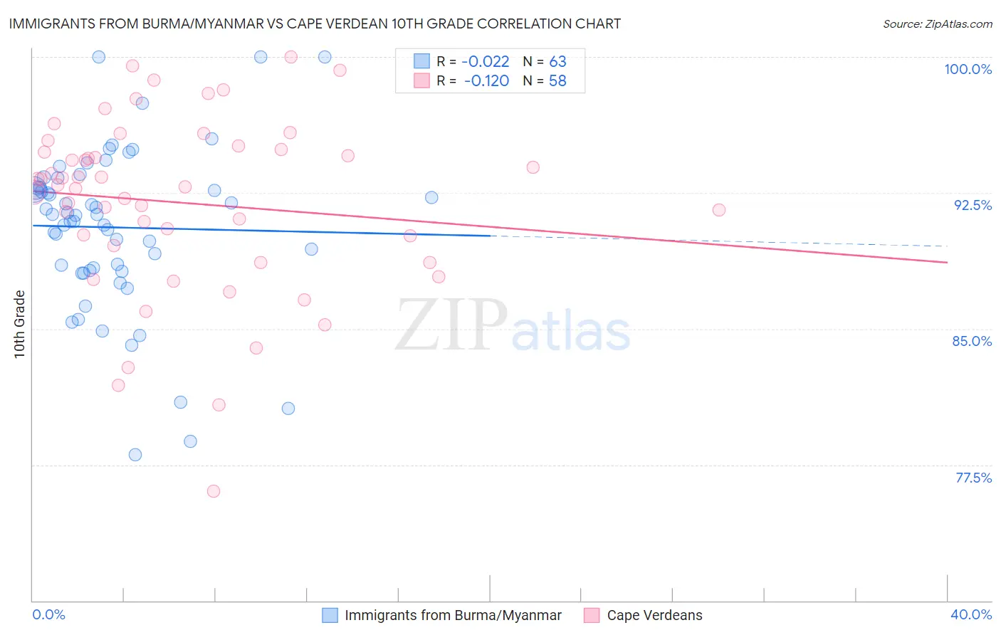 Immigrants from Burma/Myanmar vs Cape Verdean 10th Grade
