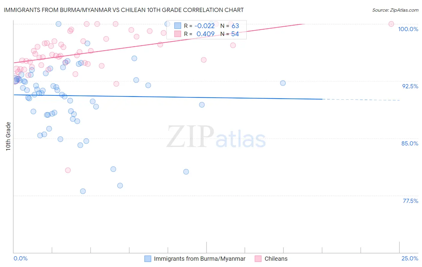 Immigrants from Burma/Myanmar vs Chilean 10th Grade