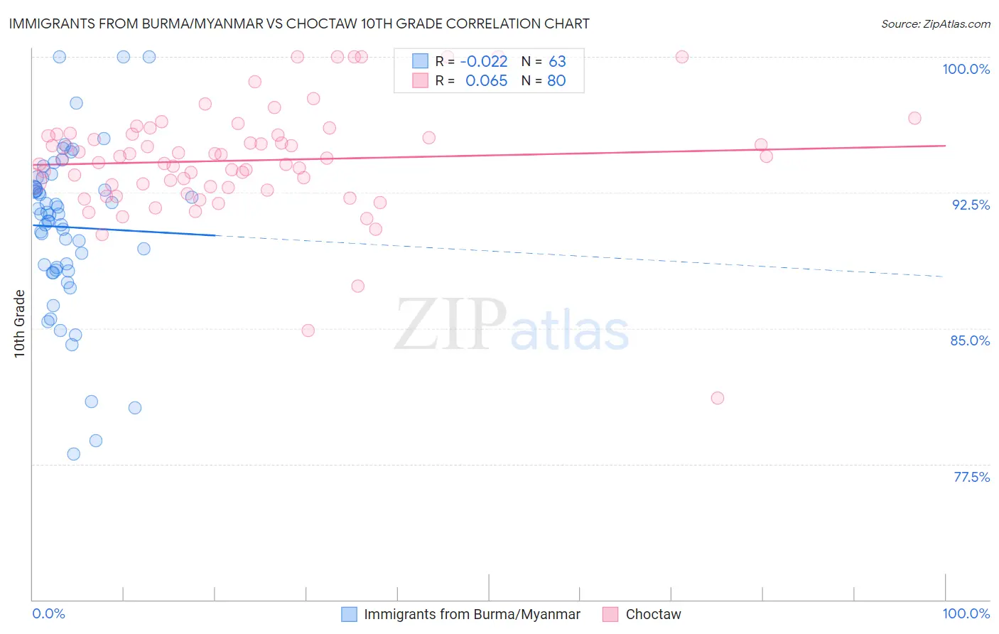 Immigrants from Burma/Myanmar vs Choctaw 10th Grade