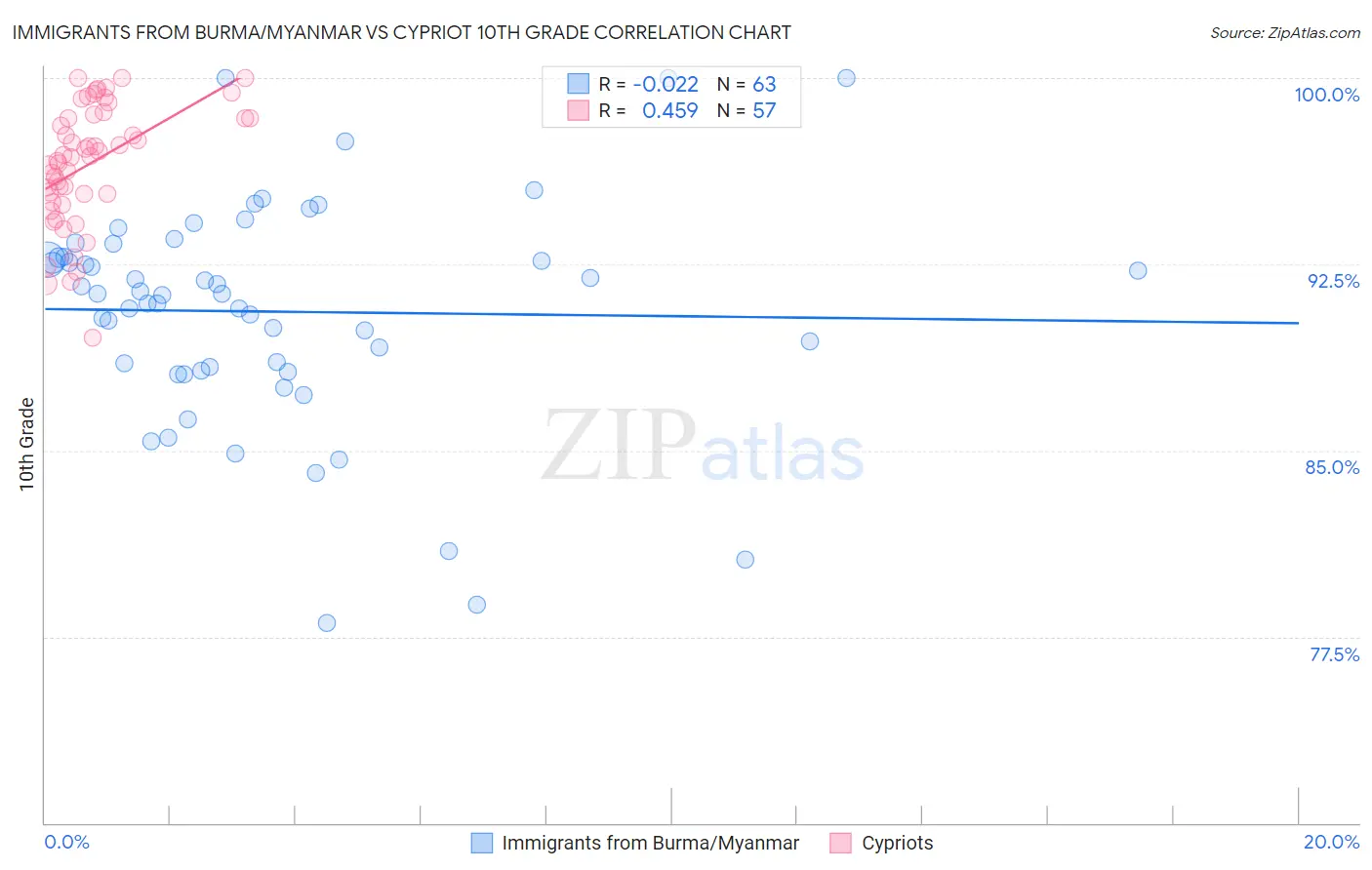 Immigrants from Burma/Myanmar vs Cypriot 10th Grade