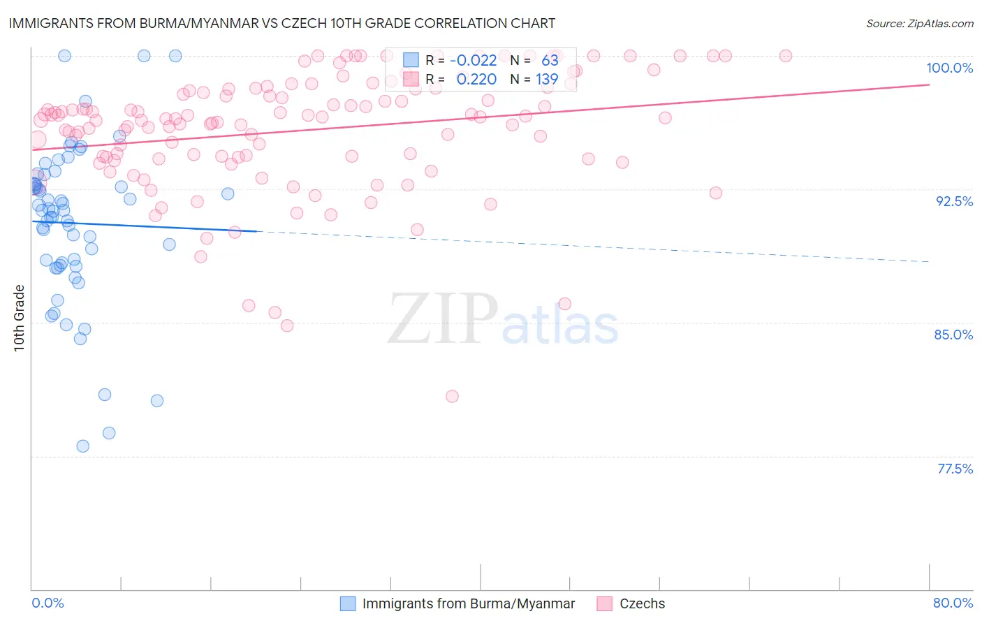 Immigrants from Burma/Myanmar vs Czech 10th Grade