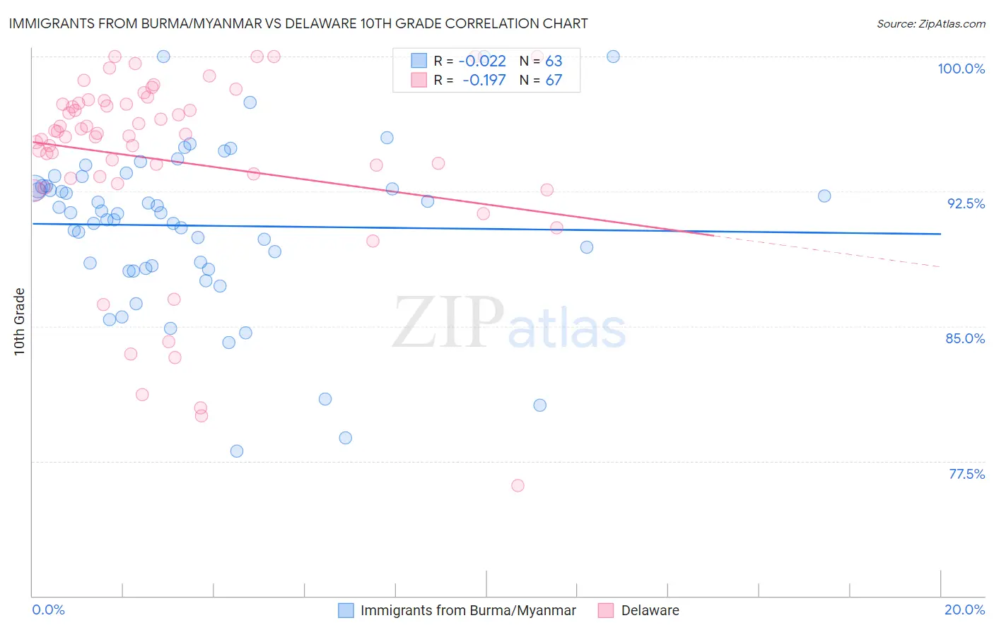 Immigrants from Burma/Myanmar vs Delaware 10th Grade