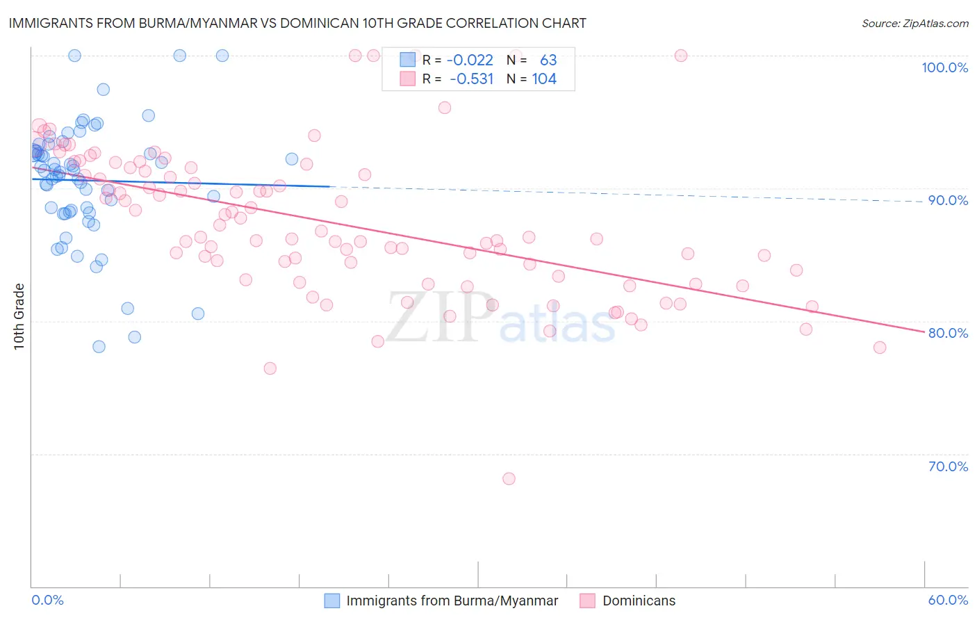 Immigrants from Burma/Myanmar vs Dominican 10th Grade